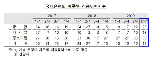국내은행은 2019년 4분기중 글로벌 경기 부진의 영향으로 기업 수익성이 하락하면서 기업의 신용위험이 높아질 것으로 예상했다. 한국은행 제공